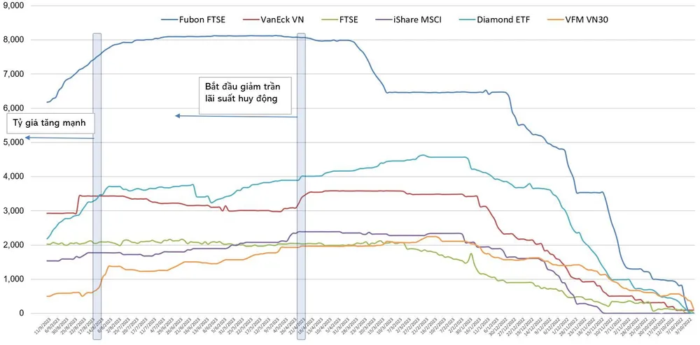 Vốn ròng lũy kế từ đầu tháng 10-2022 của một số quỹ ETF lớn trên TTCK Việt Nam. Đơn vị: tỷ đồng. Vốn ròng lũy kế từ đầu tháng 10-2022 của một số quỹ ETF lớn trên TTCK Việt Nam. Đơn vị: tỷ đồng.