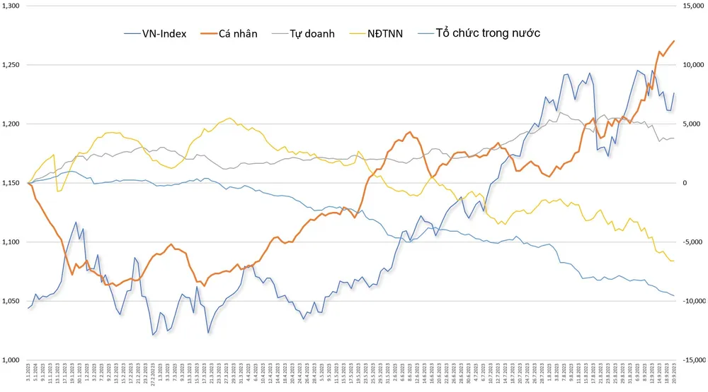 Dòng vốn mua ròng của nhóm Nhà đầu tư cá nhân (đường màu cam) lũy kế từ đầu năm 2023 đến nay ngược chiều tất cả các nhóm nhà đầu tư khác.