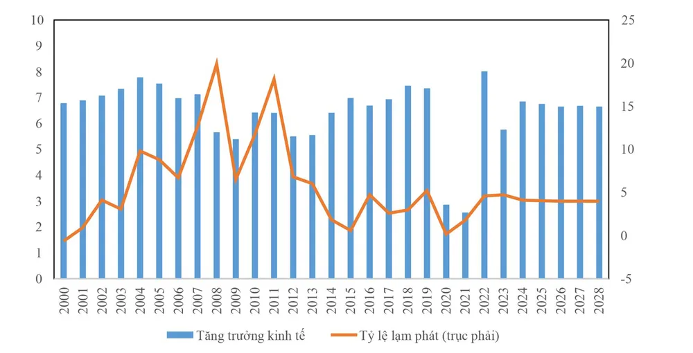 Tăng trưởng kinh tế và tỷ lệ lạm phát của Việt Nam giai đoạn 2000-2022 và dự báo 2023-2028. Nguồn: Ngân hàng thế giới