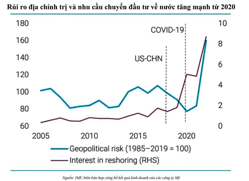 Rủi ro địa chính trị và dòng vốn vào Việt Nam ảnh 1