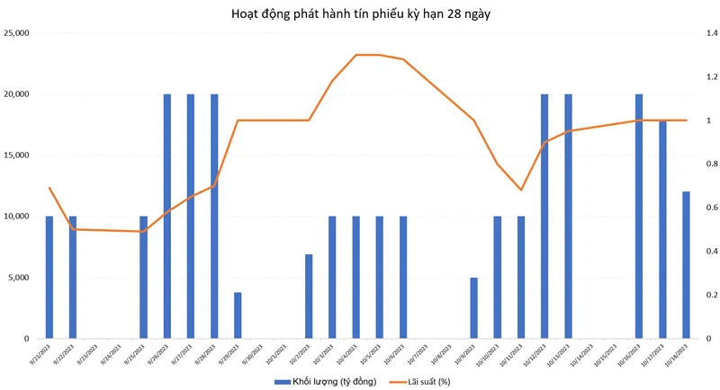 Đợt phát hành tín phiếu hút tiền về bắt đầu đạt tới vòng quay đáo hạn đầu tiên ngày 19-10. Động thái tiếp theo của NHNN sẽ được TTCK coi là tín hiệu liên quan đến sức ép tỷ giá. Nguồn: NHNN