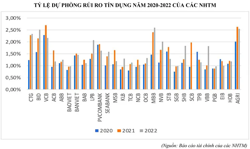 Nguồn: Báo cáo tài chính của các NHTM Nguồn: Báo cáo tài chính của các NHTM