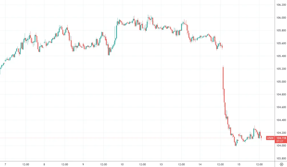 Chỉ số USD-Index rơi tự do đêm ngày 14-11 vừa qua sau khi có số liệu CPI của Mỹ. Nguồn: Tradingview. 