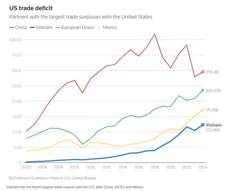 Việt Nam có thặng dư thương mại với Mỹ lớn thứ tư sau Trung Quốc, EU, Mexico