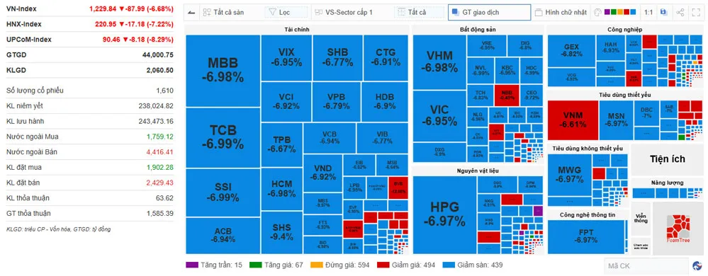 VN Index có phiên giao dịch “mất mát" nhất lịch sử ngày 3-4 với 88 điểm giảm.