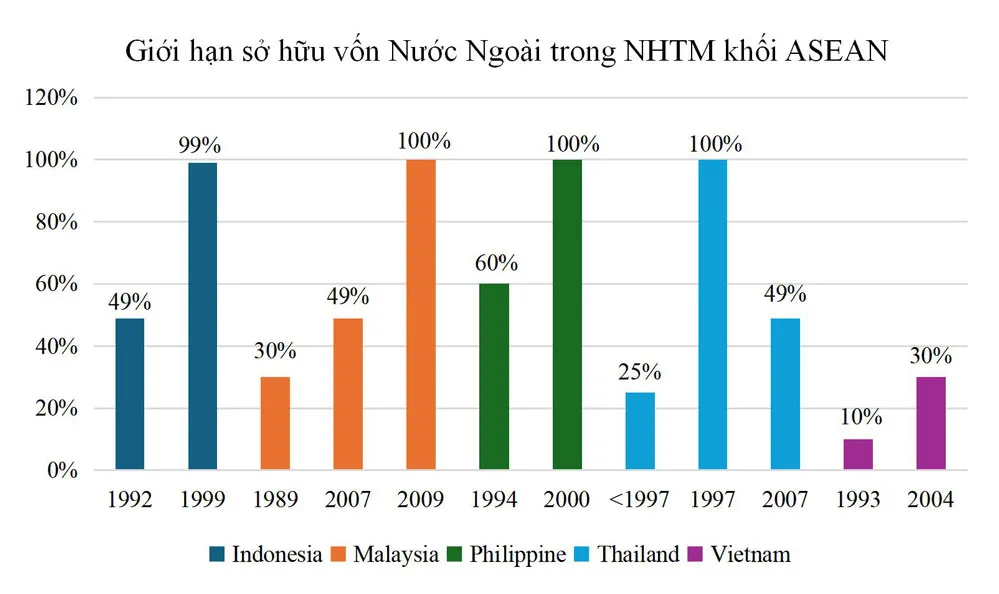 Nguồn: Thông tin tổng hợp từ Hiệp hội NH ASEAN; NH Phát triển châu Á; NH Trung ương các nước Indonesia, Malaysia, Philippine và Thái Lan; NH Nhà nước Việt Nam và Công ty Tài chính Quốc tế.