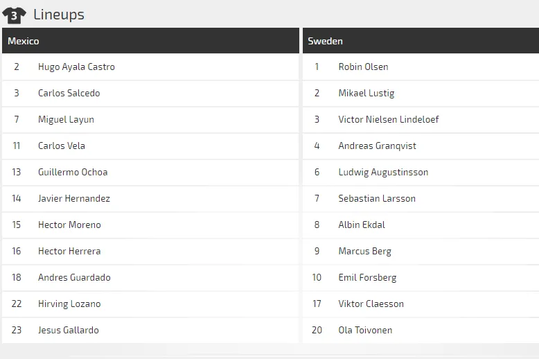 Mexico - Thụy Điển: El Tri quyết thắng để chiếm ngôi đầu bảng ảnh 4