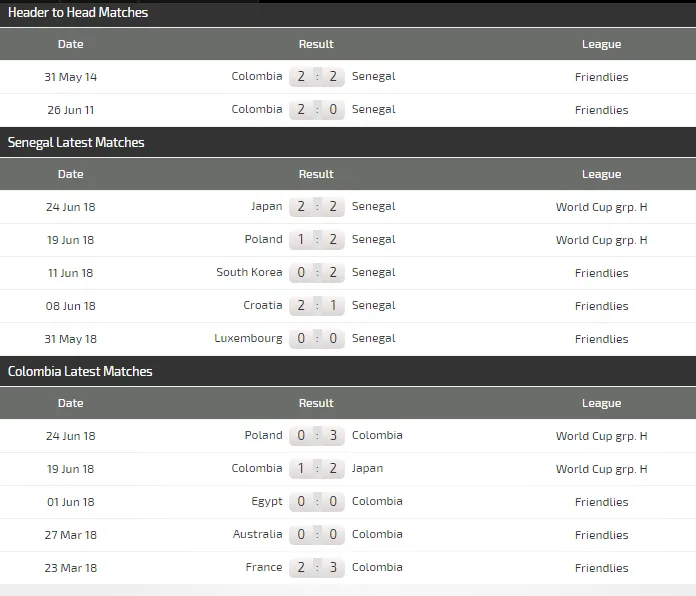 Senegal - Colombia: Sức bật Sư tử châu Phi (Dự đoán chuyên gia) ảnh 2