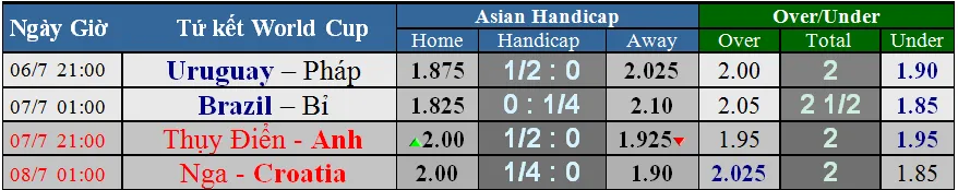 Lich thi đấu World Cup 2018 - vòng tứ kết (vòng 1/4) Mới cập nhật ảnh 1