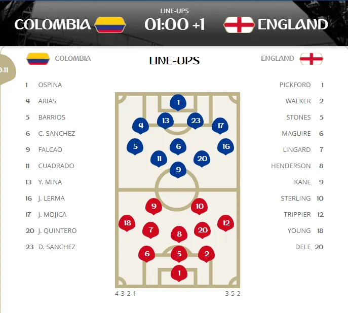 Colombia - Anh 1-1 (3-4 pen) Pickford đưa Tam Sư vào tứ kết sau 12 năm ảnh 1