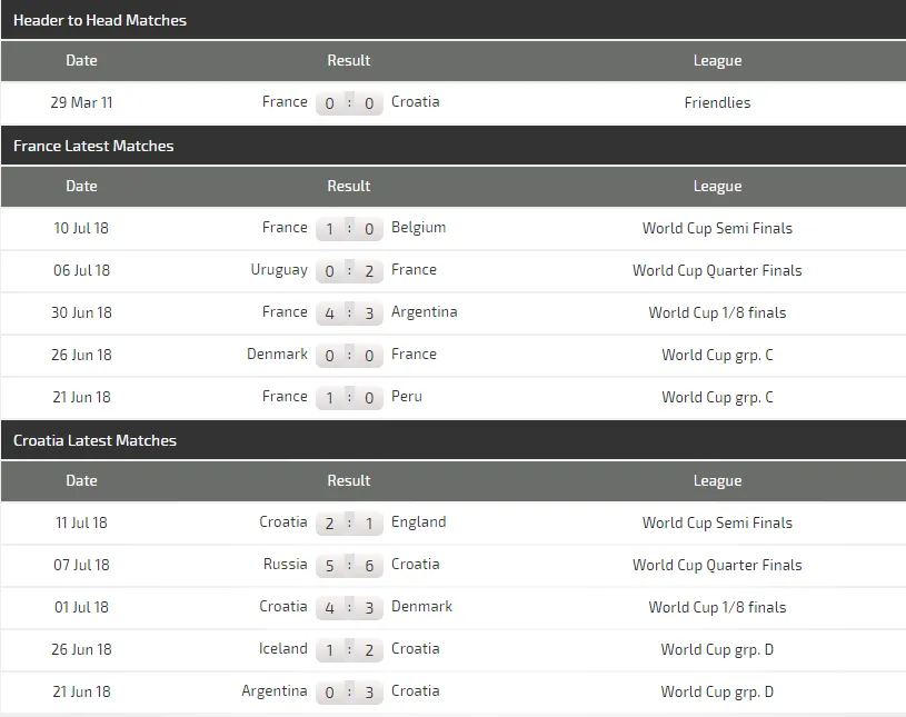 Pháp - Croatia: Tinh thần mã thượng và trò chơi cân não (Dự đoán của chuyên gia) ảnh 6