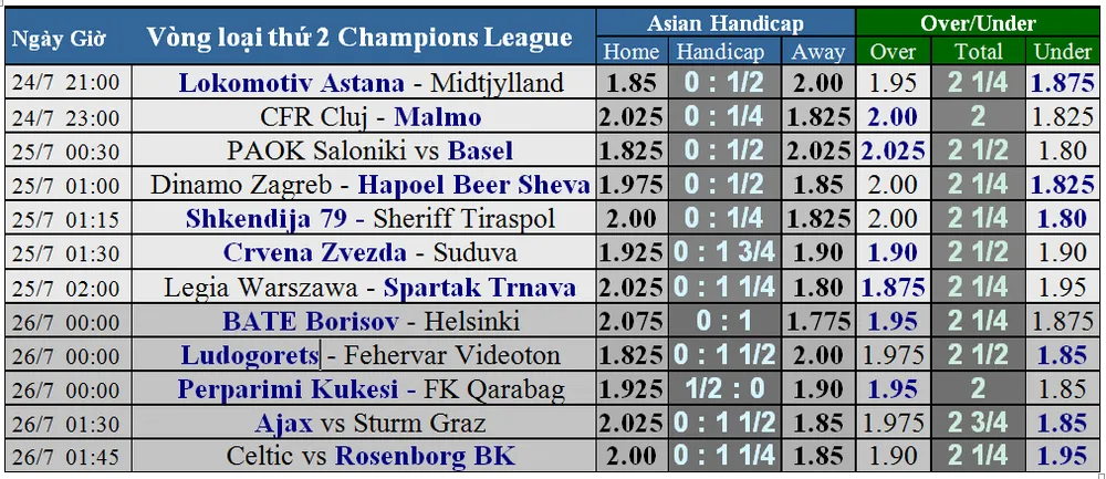 Lịch thi đấu Champions League: vòng loại thứ 2 (Mới cập nhật) ảnh 2
