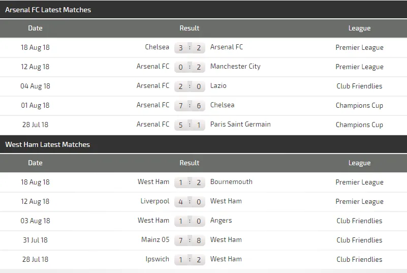 Arsenal - West Ham: Trận đấu Arsenal buộc phải thắng (Dự đoán cùa chuyên gia) ảnh 3