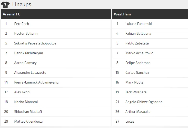 Arsenal - West Ham: Trận đấu Arsenal buộc phải thắng (Dự đoán cùa chuyên gia) ảnh 2