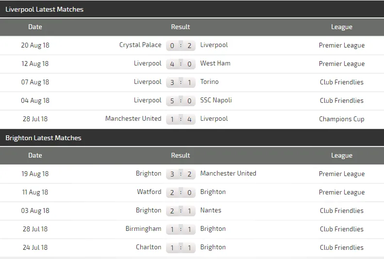 Liverpool - Brighton Hove Albion: Giông tố ở Anfield (Dự đoán chuyên gia) ảnh 3