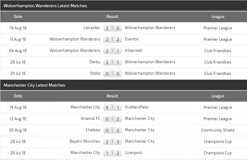 Wolverhampton - Manchester City: Nối dài chiến công ảnh 3