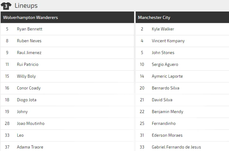 Wolverhampton - Manchester City: Nối dài chiến công ảnh 2