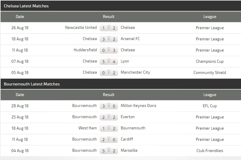 Chelsea - Bournemouth: Mưa dầm thấm lâu (Dự đoán của chuyên gia) ảnh 3