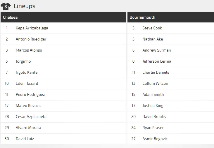 Chelsea - Bournemouth: Mưa dầm thấm lâu (Dự đoán của chuyên gia) ảnh 1