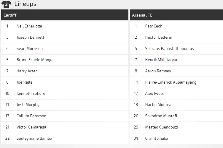 Cardiff - Arsenal: Chớ nên coi thường Pháo thủ (Mới cập nhật) ảnh 2