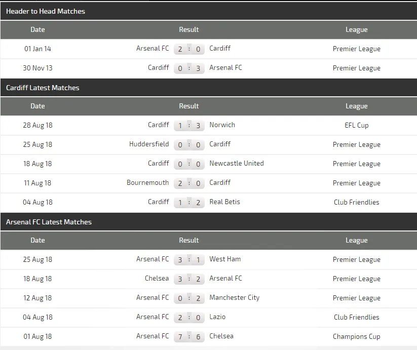 Cardiff - Arsenal: Chớ nên coi thường Pháo thủ (Mới cập nhật) ảnh 3