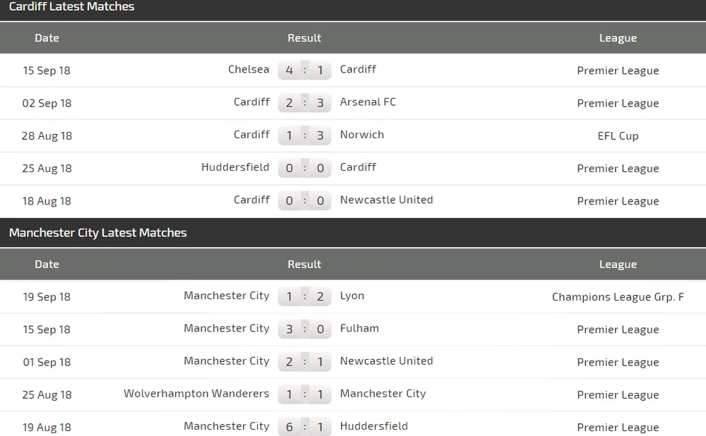 Cardiff City - Manchester City: Khi con thú bị thương (Mới cập nhật) ảnh 4