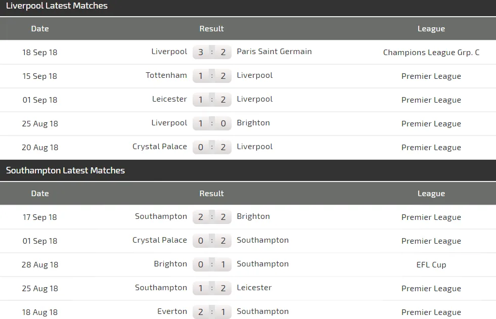 Liverpool - Southampton: Nối tiếp mạch toàn thắng (Mới cập nhật) ảnh 4