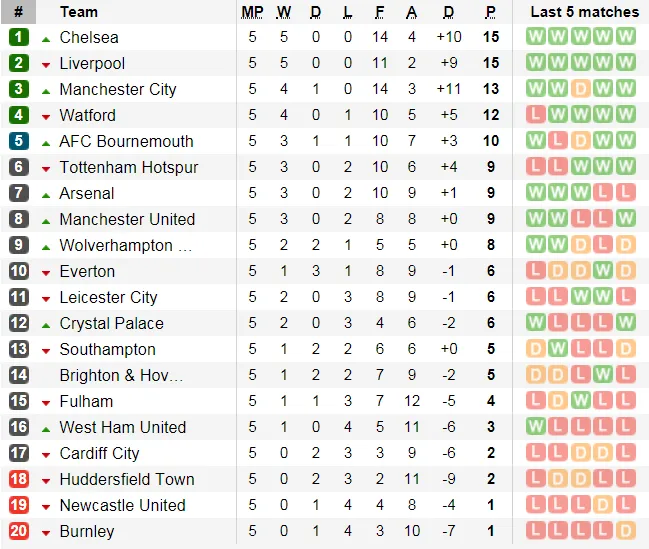 Lịch thi đấu giải Ngoại hạng Anh ngày 23-9 (Mới cập nhật) ảnh 4