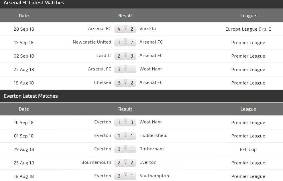 Arsenal - Everton: Chiến thắng sít sao cho Pháo thủ (Mơi cập nhật) ảnh 4