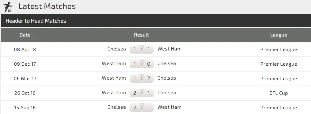 West Ham - Chelsea: Quyền lực màu xanh (Mới cập nhật) ảnh 3