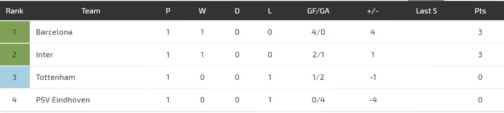 PSV Eindhoven - Inter Milan: Phong tỏa “Messi cùa Mexico“ (Mới cập nhật) ảnh 4