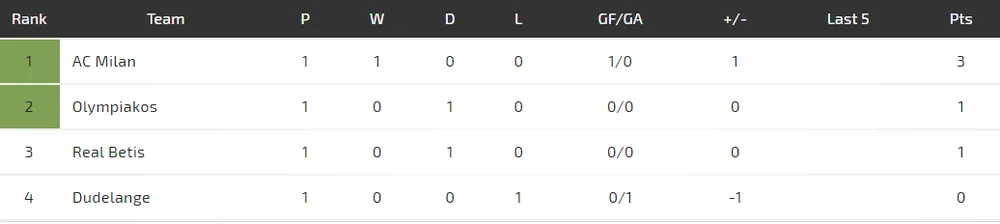 AC Milan - Olympiacos: Chờ xem cặp song sát Higuain - Cutrone (Mới cập nhật) ảnh 3