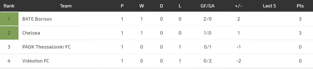 Chelsea - Fehervar Videoton: Màn trình diễn của đội hình dự bị (Mới cập nhật) ảnh 2