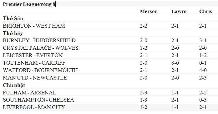 Lịch thi đấu giải Ngoại hạng Anh, vòng 8 ngày 7-10 (Mới cập nhật) ảnh 1