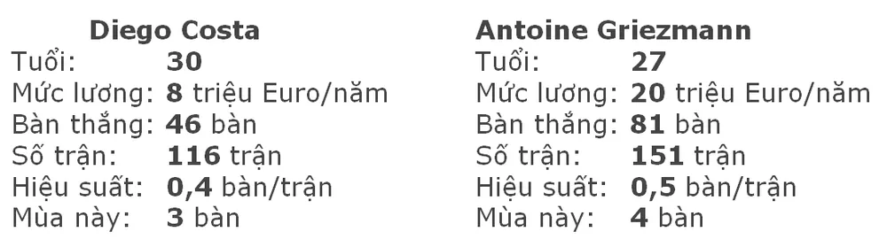 Diego Costa ghen tức mức lương Griezmann, đòi sang Trung Quốc ảnh 1