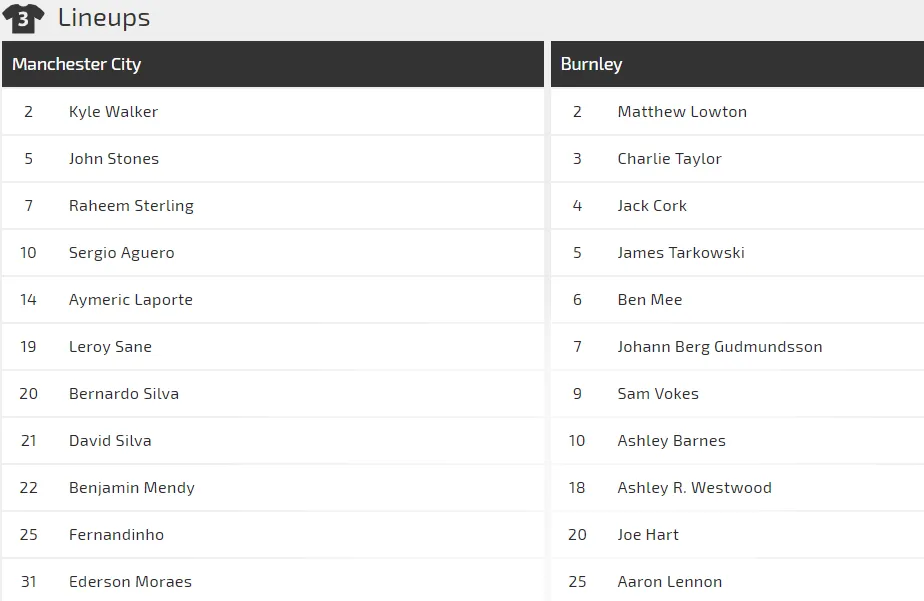 Manchester City - Burnley: Trận chiến một chiều (Mới cập nhật) ảnh 2