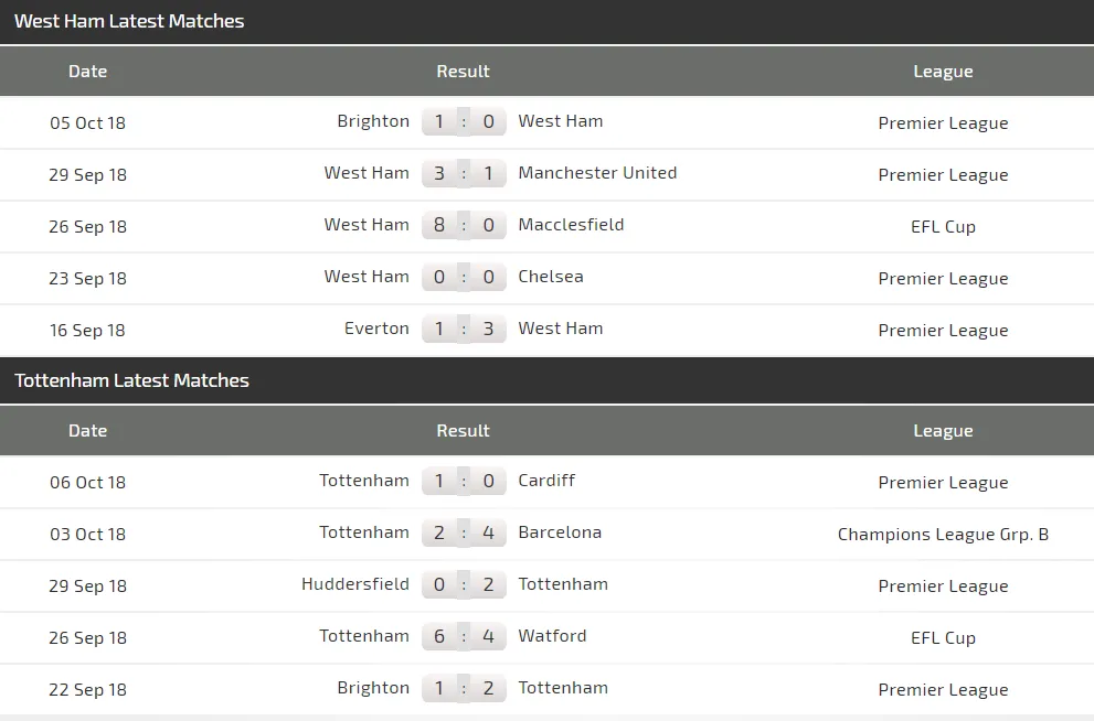 West Ham - Tottenham: Harry Kane sẽ quyết định cuộc chiến (Mới cập nhật) ảnh 4