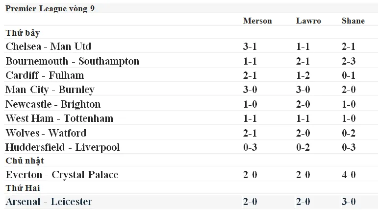 Lịch thi đấu giải Ngoại hạng Anh vòng 9, ngày 20-10 (Dự đoán chuyên gia) ảnh 1