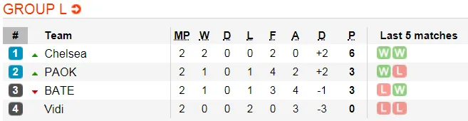 Chelsea - BATE Borisov: The Blues phô trương thanh thế (Mới cập nhật) ảnh 3