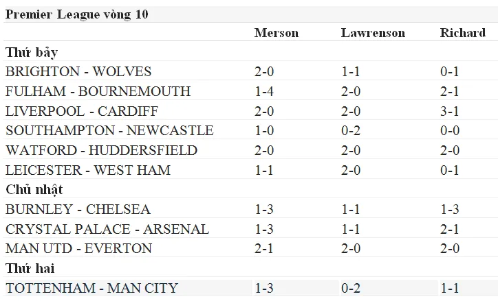 Lịch thi đấu giải Ngoại hạng Anh vòng 10 ngày 30-10. Dự đoán của chuyên gia (Mới cập nhật) ảnh 1