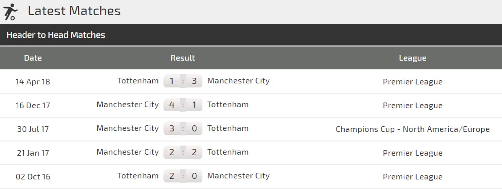 Tottenham - Manchester City: Trợ lực bất ngờ từ Wembley (Mới cập nhật) ảnh 3
