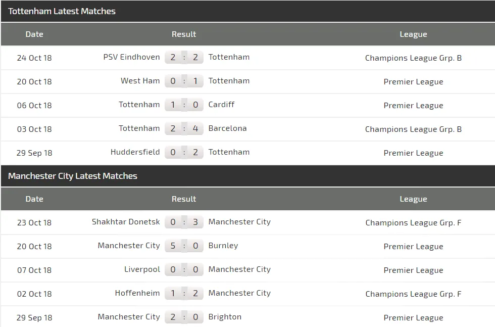 Tottenham - Manchester City: Trợ lực bất ngờ từ Wembley (Mới cập nhật) ảnh 4