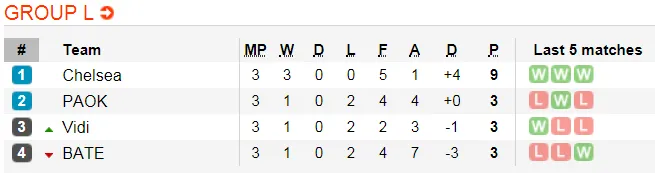 BATE Borisov – Chelsea: Hazard du hành theo đội sang Minsk (Cập- nhật) ảnh 4