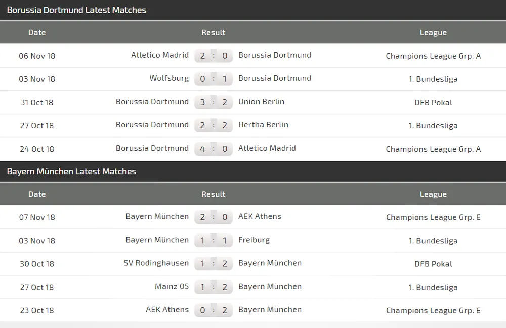 Dortmund - Bayern Munich: Siêu kinh điển của nước Đức (Mới cập nhật) ảnh 5