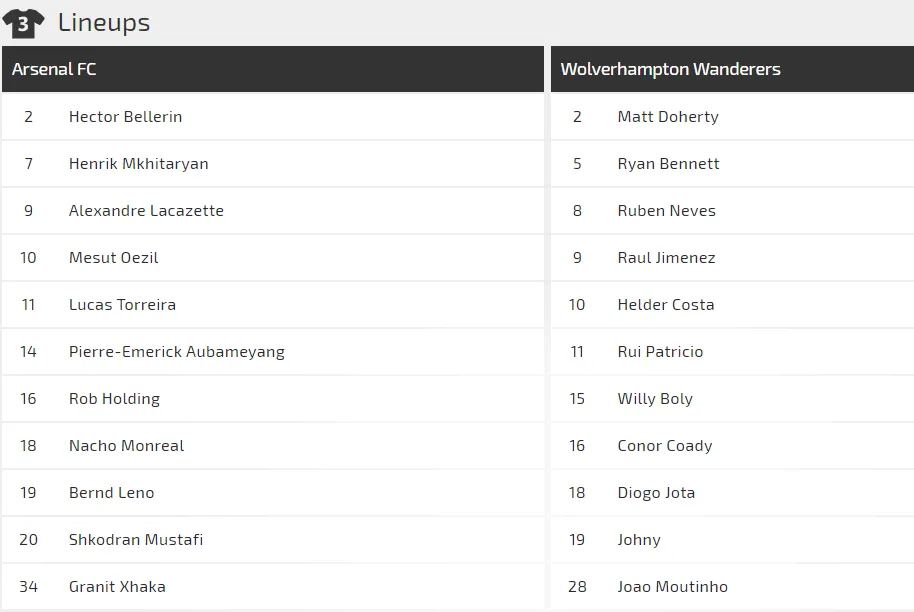 Arsenal - Wolves: Khi Pháo thủ đụng độ người Bồ (Cập nhật) ảnh 2