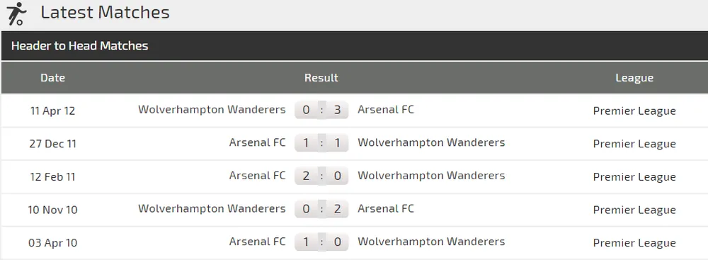 Arsenal - Wolves: Khi Pháo thủ đụng độ người Bồ (Cập nhật) ảnh 3