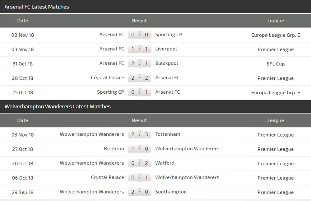 Arsenal - Wolves: Khi Pháo thủ đụng độ người Bồ (Cập nhật) ảnh 4