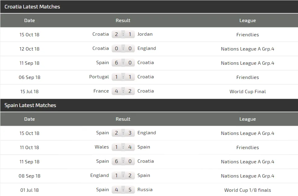 Croatia - Tây Ban Nha: Rửa mối nhục 6-0 (Mới cập nhật) ảnh 4