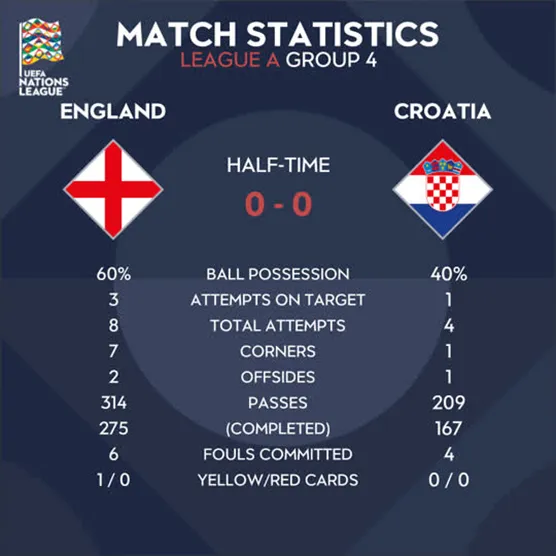 Nations League: Anh - Croatia 2-1, Harry Kane đưa Tam Sư vào chung kết ảnh 6