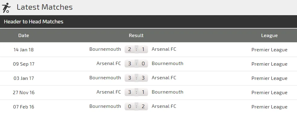 Bournemouth - Arsenal: Đòn sát thủ của Mesut Oezil (Mới cập nhật) ảnh 3